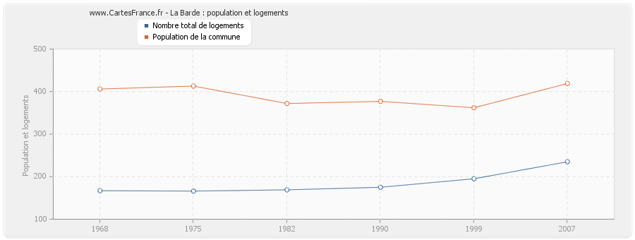 La Barde : population et logements